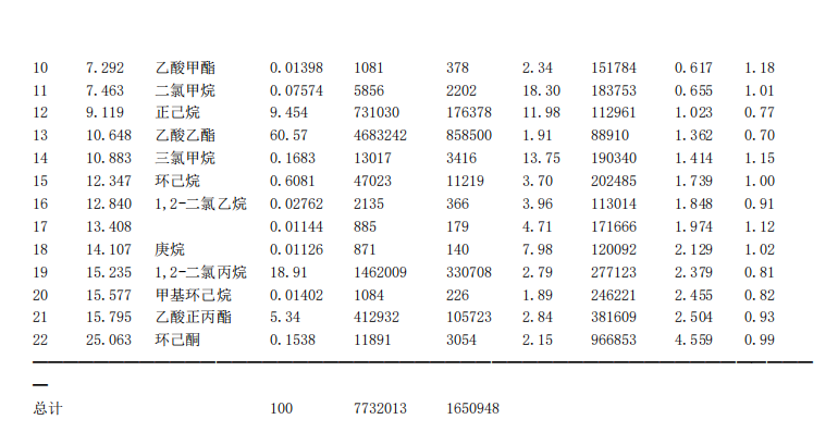 欧尼色谱图库062 甲醇、乙醇、异丙醇、乙酸甲酯、二氯甲烷、正己烷、乙酸乙酯、三氯甲烷、环己烷、1,2-二氯乙烷、庚烷、1,2-二氯丙烷、甲基环己烷、乙酸正丙酯、环己酮-2.png